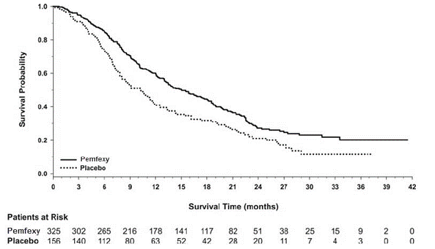 Kaplan-Meier
Curves for Overall Survival in Non-Squamous NSCLC in Study JMEN - Illustration Kaplan-Meier
Curves for Overall Survival in Non-Squamous NSCLC in Study JMEN - Illustration