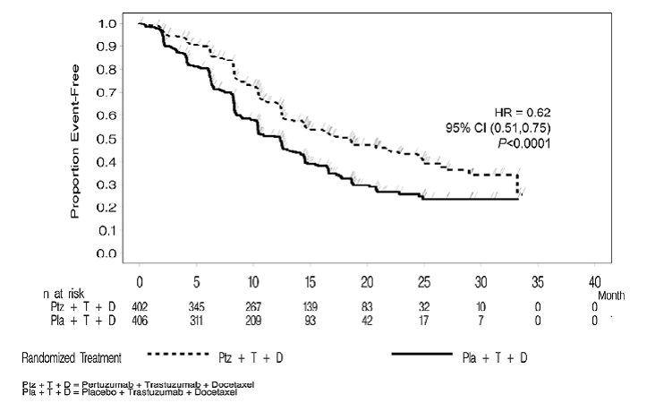 Kaplan-Meier Curve of IRF-Assessed Progression-Free Survival for CLEOPATRA - Illustration Kaplan-Meier Curve of IRF-Assessed Progression-Free Survival for CLEOPATRA - Illustration