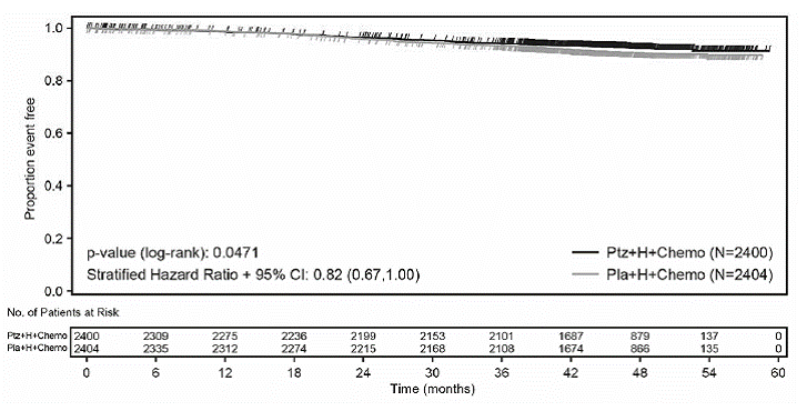 Kaplan-Meier Curve of Invasive Disease Free
Survival from APHINITY (ITT Population) - Illustration Kaplan-Meier Curve of Invasive Disease Free
Survival from APHINITY (ITT Population) - Illustration