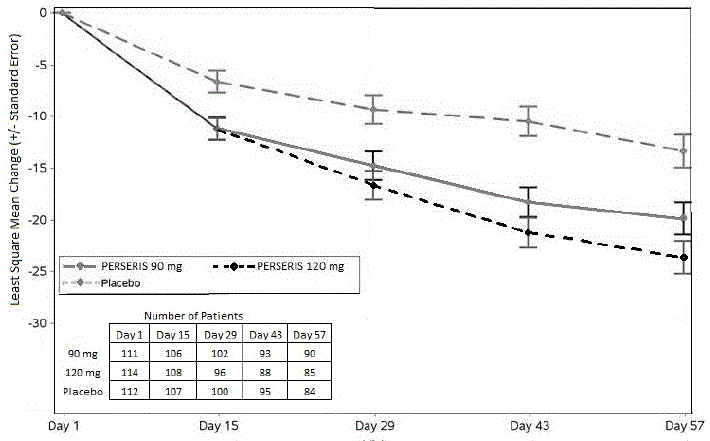 Least Square Mean Change from Baseline
(+/-Standard Error) in PANSS Total Scores by Days - Illustration