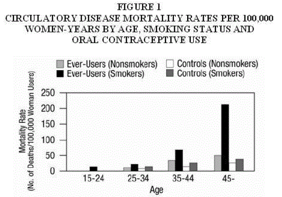 Circulatory Disease Mortality Rates Per 100,000 Women-Years by Age, Smoking Status and Oral Contraceptive Use - Illustration