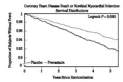 Coronatry Heart Disease Death or Nonfatal Myocardial Infarction Survival Distributions - Illustration