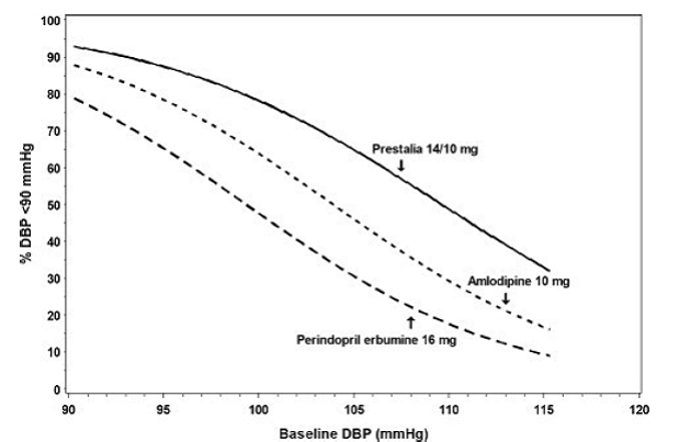 Probability of Achieving Systolic Blood Pressure <140 mmHg at Week 6 - Illustration