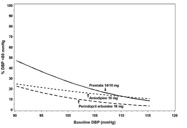 Probability of Achieving Systolic Blood Pressure <130 mmHg at Week 6 - Illustration