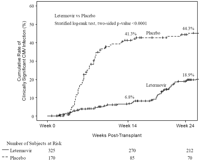 P001: Kaplan-Meier Plot of Time to Onset of Clinically Significant CMV Infection Through
Week 24 Post-Transplant in HSCT Recipients (FAS Population) - Illustration