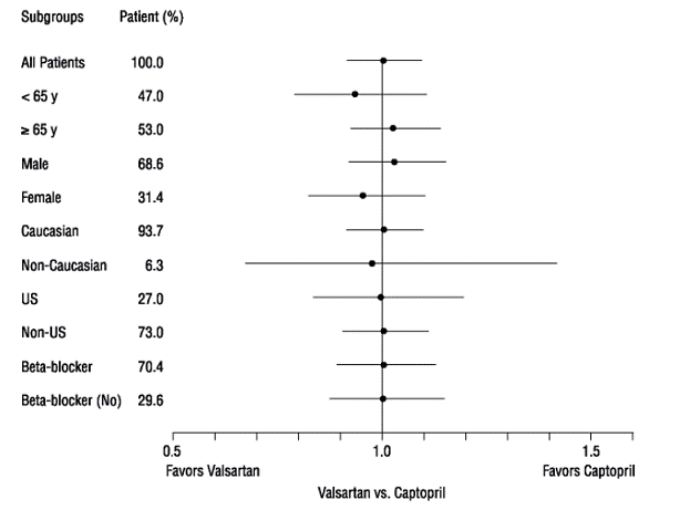 Effects on Mortality Amongst Subgroups in VALIANT Illustration
