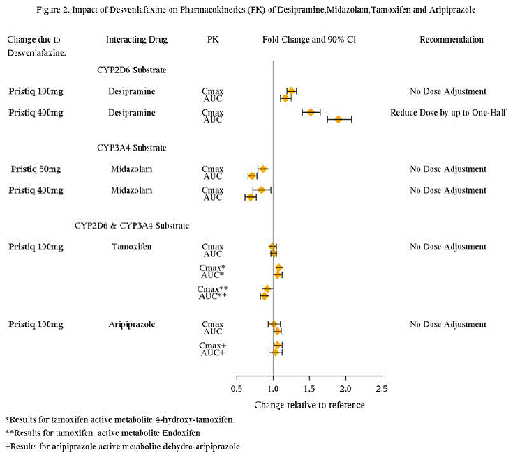 Impact of Desvenlafaxine on Pharmacokinetics
(PK) of Desipramine, Midazolam, Tamoxifen and Aripiprazole Illustration