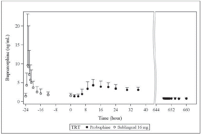 Buprenorphine concentration versus time
profiles after daily administration of 16 mg sublingual buprenorphine for 5
days - Illustration