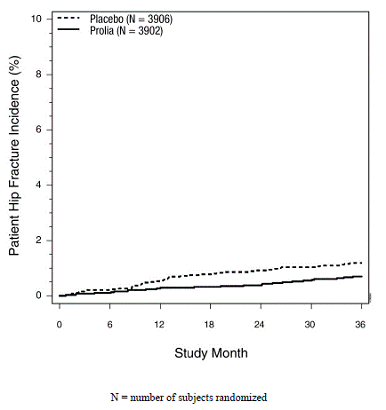 Cumulative Incidence of Hip Fractures Over 3
Years - Illustration Cumulative Incidence of Hip Fractures Over 3
Years - Illustration