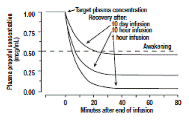 Fall of plasma propofol
levels following infusions of various durations to provide ICU sedation - Illustration