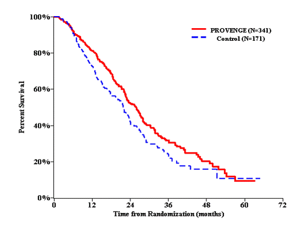 Kaplan-Meier Overall Survival Curve for
Study 1 - Illustration