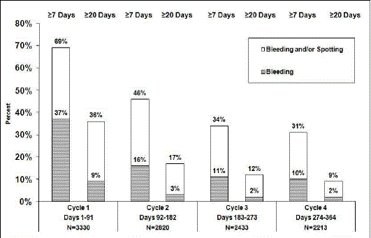 Percent of Women Taking Quartette Who Reported Unscheduled Bleeding and/or Spotting
Amenorrhea and Oligomenorrhea - Illustration Percent of Women Taking Quartette Who Reported Unscheduled Bleeding and/or Spotting
Amenorrhea and Oligomenorrhea - Illustration
