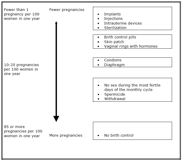 Chart showing the chance of getting pregnant - Illustration Chart showing the chance of getting pregnant - Illustration