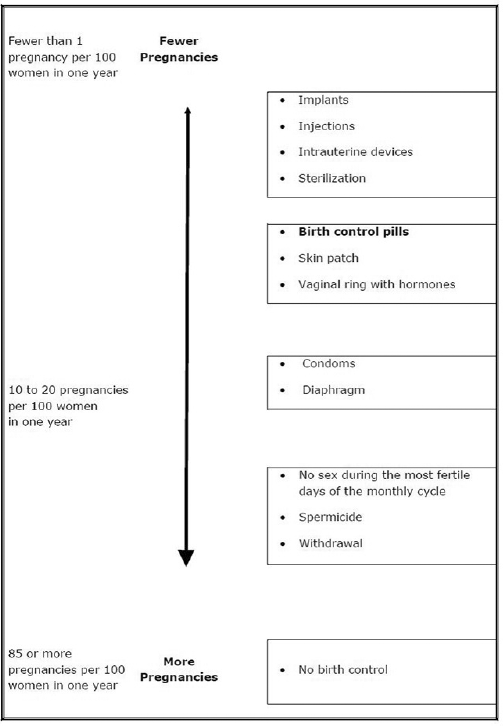 Chart showing the chance of getting pregnant for women who use different methods of birth control  - Illustration