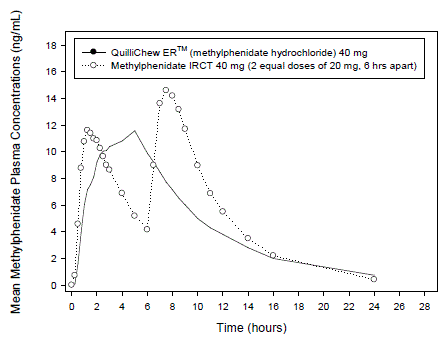 Mean Methylphenidate Plasma Concentration-Time Profiles After Administration of 40 mg QuilliChew ER or Methylphenidate Immediate-Release Chewable Tablets (IRCT, 2 Equal Doses of 20 mg, 6 Hours Apart) Under Fasted Conditions in Healthy Volunteers - Illustration