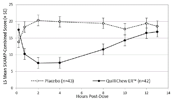 SKAMP-Combined Scores Over Time (LS Mean ±SE) by Treatment Group (ITT Population) - Illustration