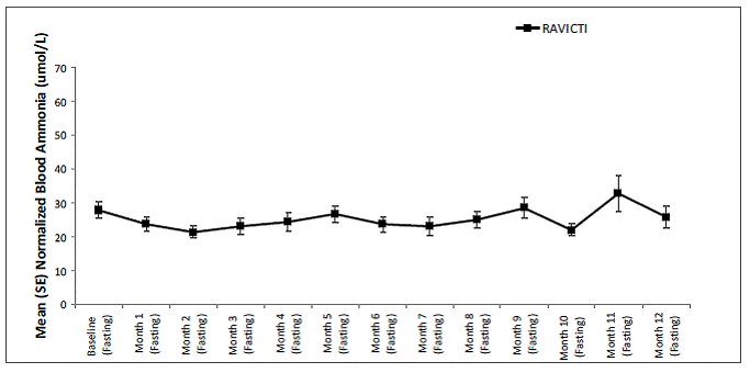 Venous Ammonia Res pons e in Adult Patients with UCDs in Long-Term Treatment
Study 2 - Illustration