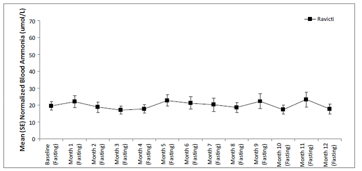 Venous Ammonia Res pons e in Pediatric Patients Ages 2 to 17 Years with UCDs in
Long-Term Treatment Studies 2 and 3E - Illustration