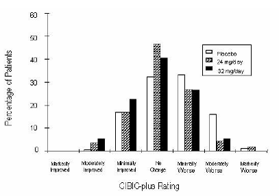 Distribution of CIBIC-plus Rating at Week 26 - Illustration