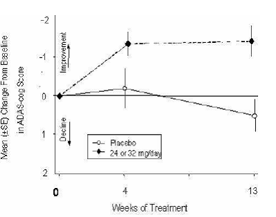 Time-Course of the Change From Baseline in ADAS-cog Score for Patients Completing 13 Weeks of Treatment - Illustration