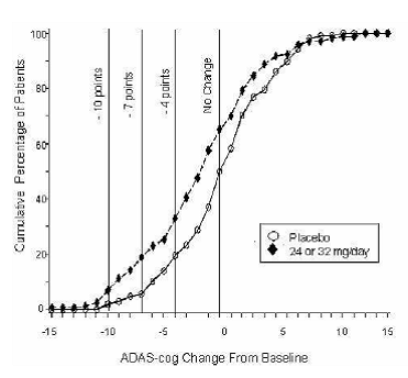 Cumulative Percentage of Patients Completing 13 Weeks of Double-Blind Treatment With Specified Changes from Baseline in ADAS-cog Scores. The Percentages of Randomized Patients Who Completed the Study Were: Placebo 90%, 24-32 mg/day 67%. - Illustration