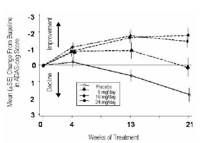 Time-Course of the Change From Baseline in ADAS-cog Score for Patients Completing 21 Weeks (5 Months) of Treatment - Illustration
