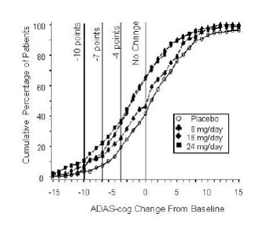 Cumulative Percentage of Patients Completing 21 Weeks of Double-Blind Treatment With Specified Changes From Baseline in ADAS-cog Scores. The Percentages of Randomized Patients Who Completed the Study Were: Placebo 84%, 8 mg/day 77%, 16 mg/day 78% and 24 mg/day 78%. - Illustration