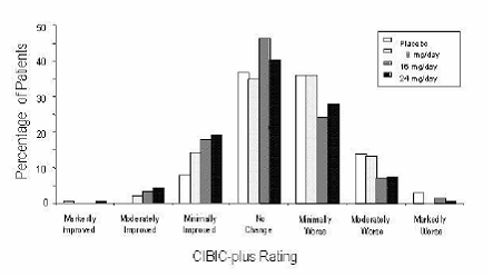 Distribution of CIBIC-plus Ratings at Week 21 - Illustration