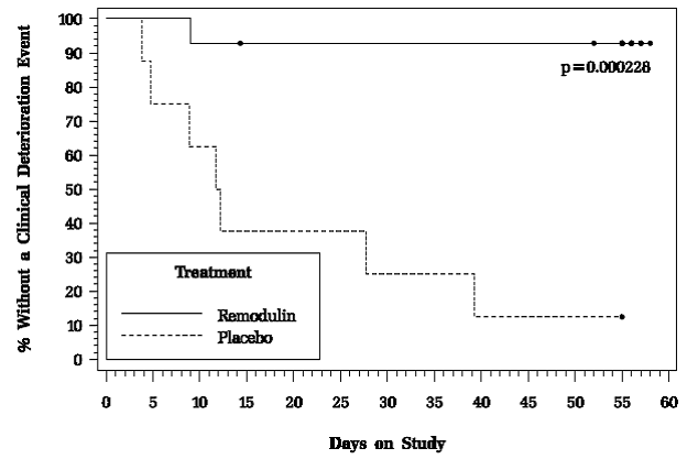 Time to Clinical Deterioration for PAH
Patients Transitioned from Flolan to Remodulin or Placebo in an 8-Week Study - Illustration