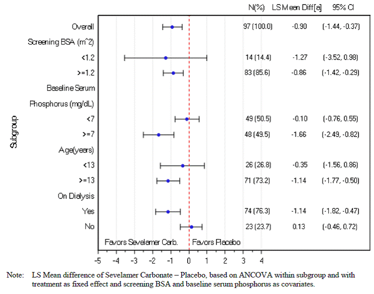 Change in serum phosphorus (mg/dL) from baseline to Week 2 by subgroup - Illustration