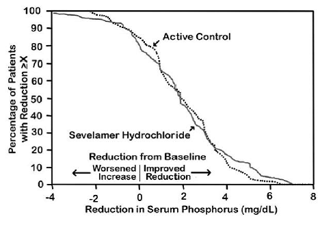 Percentage of patients (Y-axis) attaining a phosphorus reduction from baseline (mg/dL) at least as great as the value of the X-axis -  Illustration