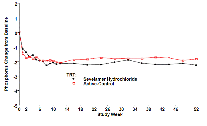 Mean Phosphorus Change from Baseline for Patients who Completed 52 Weeks of Treatment - Illustration