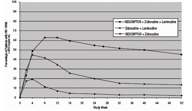 Percentage of Patients With HIV-1 RNA Below 400 copies/mL Illustration