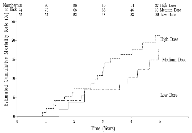 Kaplan-Meier Plot
of Mortality by REVATIO Dose - Illustration Kaplan-Meier Plot
of Mortality by REVATIO Dose - Illustration