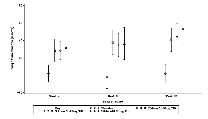 Change from Baseline in 6-Minute Walk
Distance (meters) at Weeks 4, 8, and 12 in Study 1: Mean - Illustration Change from Baseline in 6-Minute Walk
Distance (meters) at Weeks 4, 8, and 12 in Study 1: Mean - Illustration