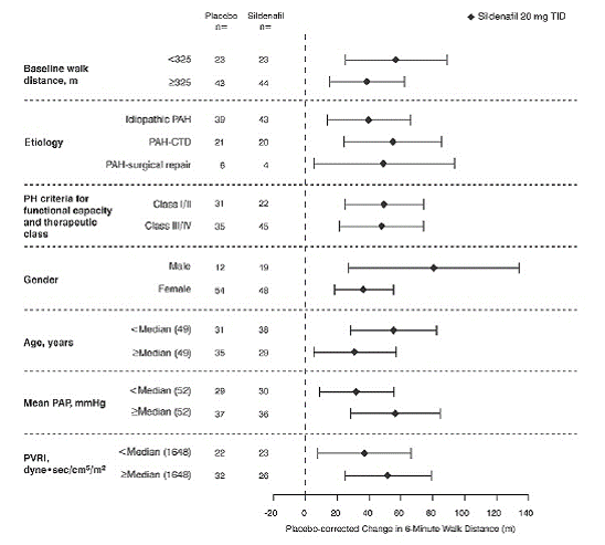 Placebo-Corrected Change From Baseline in
6-Minute Walk Distance (meters) at Week 12 by study subpopulation in Study 1:
Mean - Illustration Placebo-Corrected Change From Baseline in
6-Minute Walk Distance (meters) at Week 12 by study subpopulation in Study 1:
Mean - Illustration