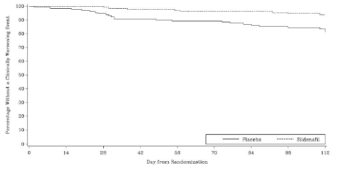 Kaplan-Meier Plot of Time (in Days) to
Clinical Worsening of PAH in Study 2 - Illustration Kaplan-Meier Plot of Time (in Days) to
Clinical Worsening of PAH in Study 2 - Illustration