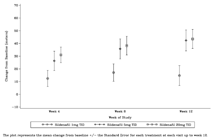 Mean Change from Baseline in Six Minute
Walk (meters) by Visit to Week 12 – ITT Population Sildenafil Protocol A1481244 - Illustration Mean Change from Baseline in Six Minute
Walk (meters) by Visit to Week 12 – ITT Population Sildenafil Protocol A1481244 - Illustration