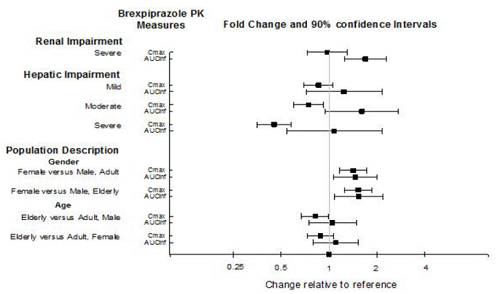 Effects of Intrinsic Factors on Brexpiprazole Pharmacokinetics - Illustration