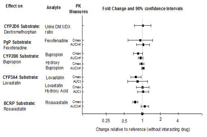 The Effects of REXULTI on Pharmacokinetics of Other Drugs - Illustration