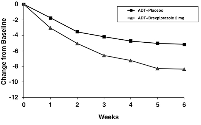 Change from Baseline in MADRS Total Score by Study Visit (Week) in Patients with MDD in Study 1 - Illustration