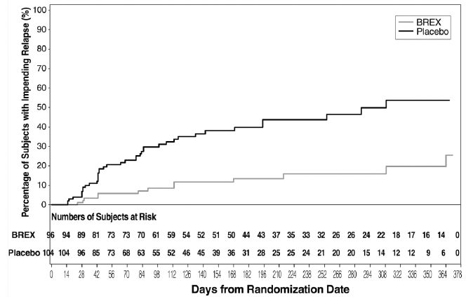Kaplan-Meier Estimation of Percent Impending Relapse in Study 5 - Illustration