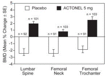 Change in BMD from Baseline 2-Year Prevention StudyIllustration Change in BMD from Baseline 2-Year Prevention StudyIllustration