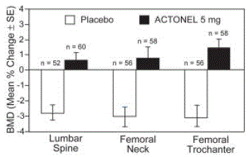 Change in BMD from Baseline Patients Recently Initiating Glucocorticoid TherapyIllustration Change in BMD from Baseline Patients Recently Initiating Glucocorticoid TherapyIllustration