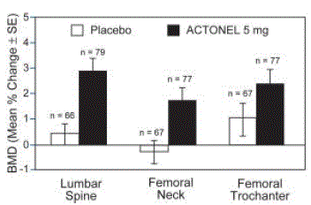 Change in BMD from Baseline Patients on Long -Term Glucocorticoid TherapyIllustration Change in BMD from Baseline Patients on Long -Term Glucocorticoid TherapyIllustration