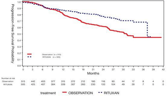 Kaplan-Meier Plot of IRC Assessed PFS in NHL Study 5 - Illustration Kaplan-Meier Plot of IRC Assessed PFS in NHL Study 5 - Illustration