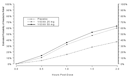 Estimated Probability of Achieving Initial Headache Relief within 2 Hours - Illustration