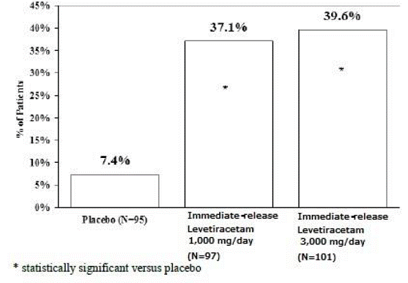 Responder Rate (≥50% Reduction From
Baseline) In Study 2 - Illustration Responder Rate (≥50% Reduction From
Baseline) In Study 2 - Illustration