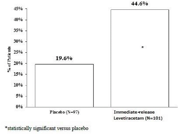 Responder Rate (≥50% Reduction From
Baseline) in Study 5 - Illustration Responder Rate (≥50% Reduction From
Baseline) in Study 5 - Illustration