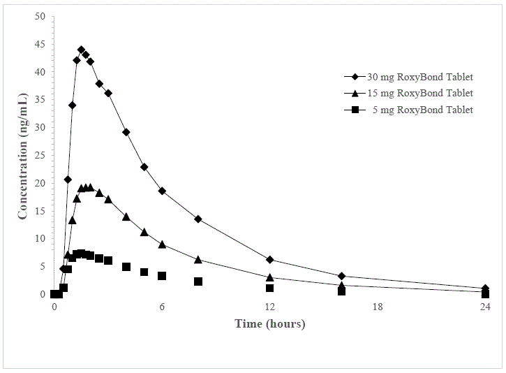 Mean Oxycodone Pharmacokinetic Profiles of 5-, 15-, 30-mg ROXYBOND Tablets (n=51) - Illustration